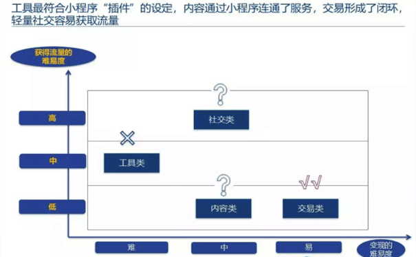 小程序開發(fā)：什么樣的產(chǎn)品適合做小程序？-主題邦科技