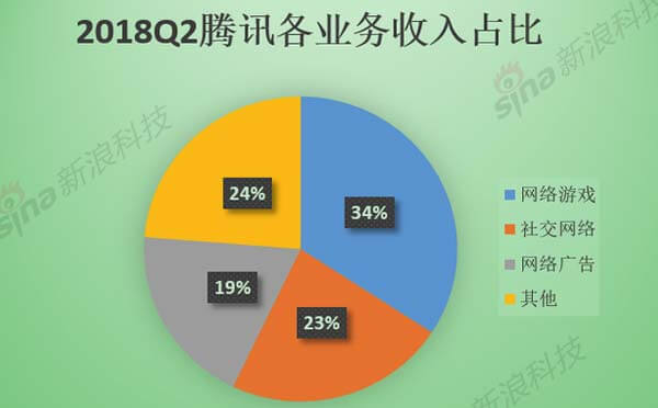 騰訊游戲業(yè)務(wù)風(fēng)頭暫緩，小程序崛起