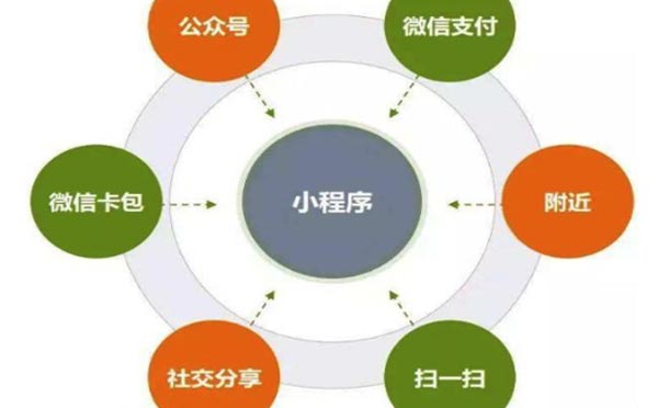微信小程序開(kāi)發(fā)好了看不到效果？小程序運(yùn)營(yíng)必備技巧